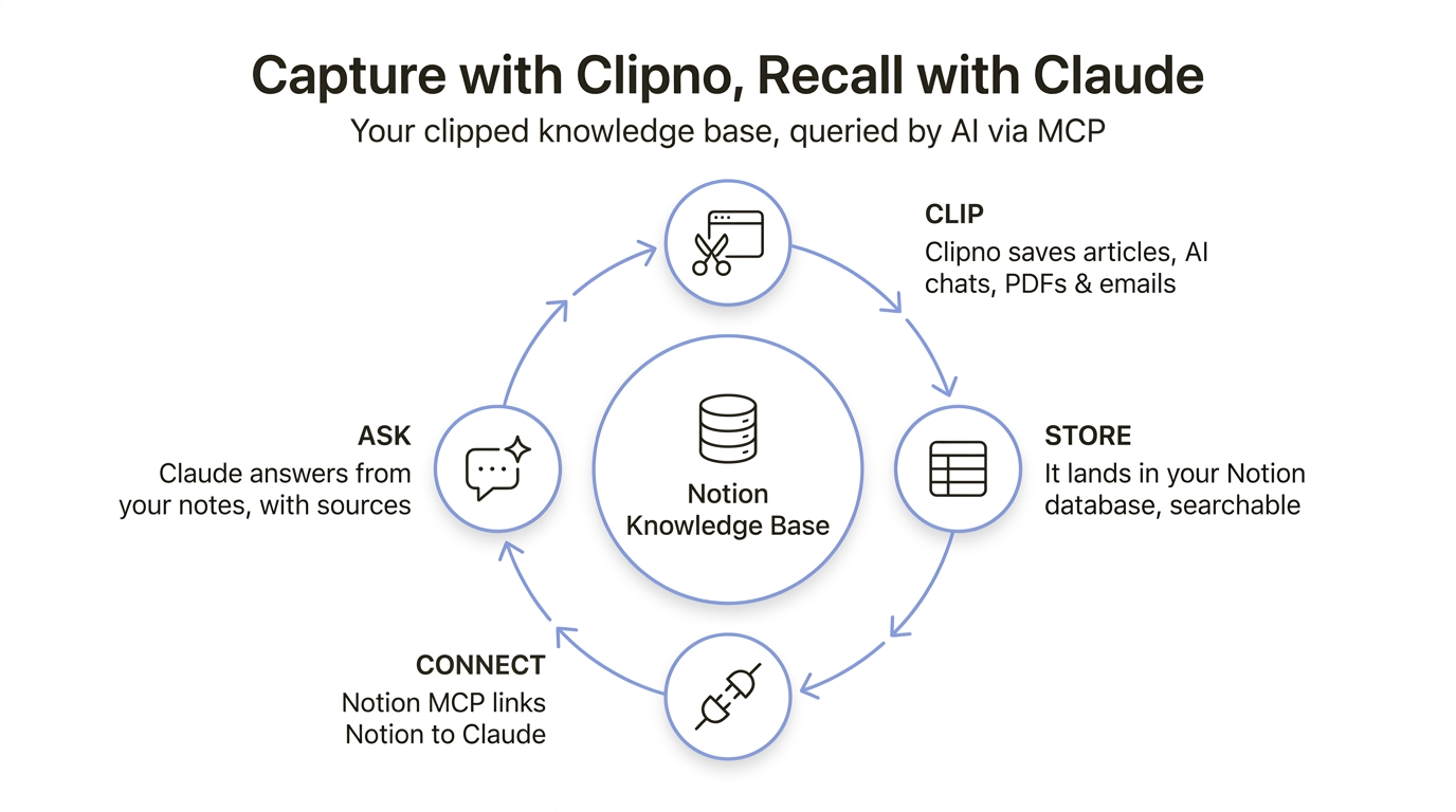 캡처에서 회상까지의 루프: Clipno로 Notion 지식 베이스에 클리핑하고, Notion MCP로 연결하고, Claude에게 질문해 출처가 있는 답을 얻는다.